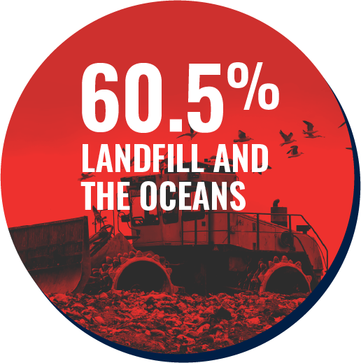 60.5% in landfill